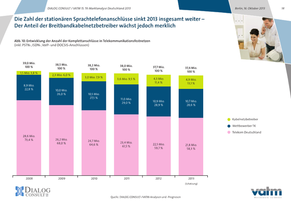 Festnetzanschlüsse