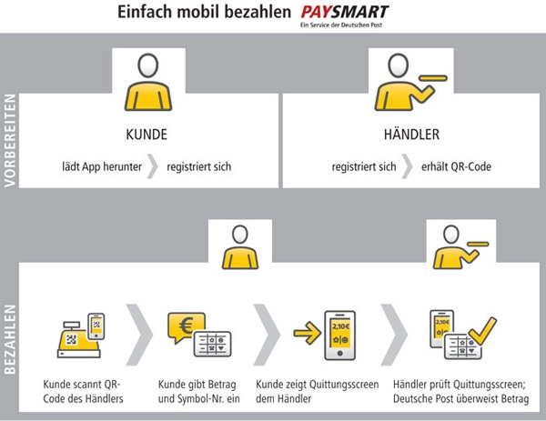 Grafik Bezahlablauf