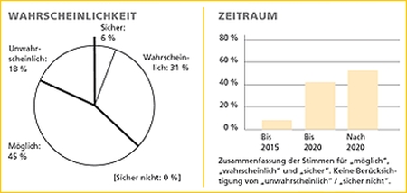 Grafik These 50