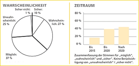 Grafik These 52