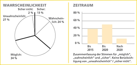 Grafik These 61