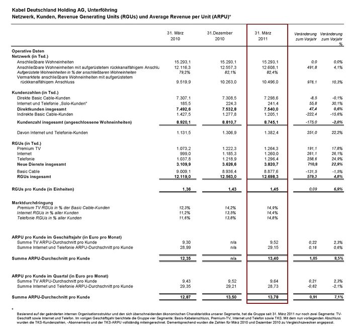 Kabel Deutschland Geschäftszahlen 2010/2011
