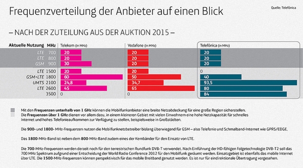 Frequenzauktion