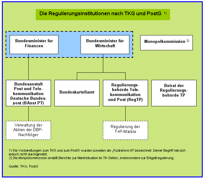 Regulierungsinstitutionen