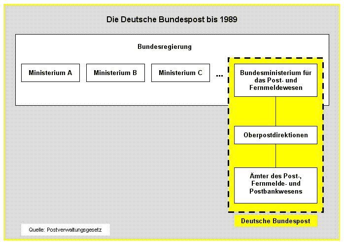 Organigramm: Deutsche Bundespost bis 1989