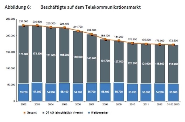 Beschäftigte auf dem Tk-Markt