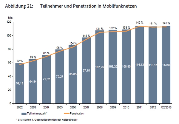 Teilnehmer in Mobilfunknetzen