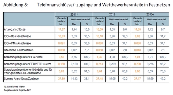 Festnetz Telefonanschlüsse