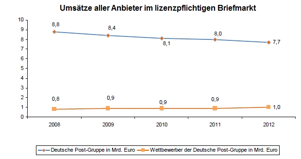 Umsätze aller Anbieter im lizenzpflichtigen Briefmarkt