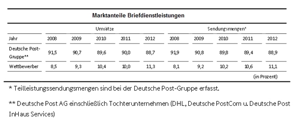 Marktanteile Briefdienstleistungen