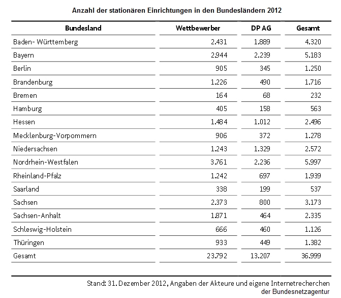 Stationäre Einrichtungen