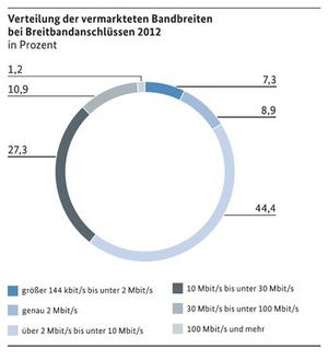 Bandbreiten BK-Anschlüsse