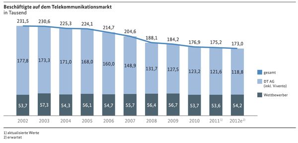 Beschäftigte Tk-Markt