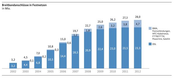 Breitbandanschlüsse in Festnetzen