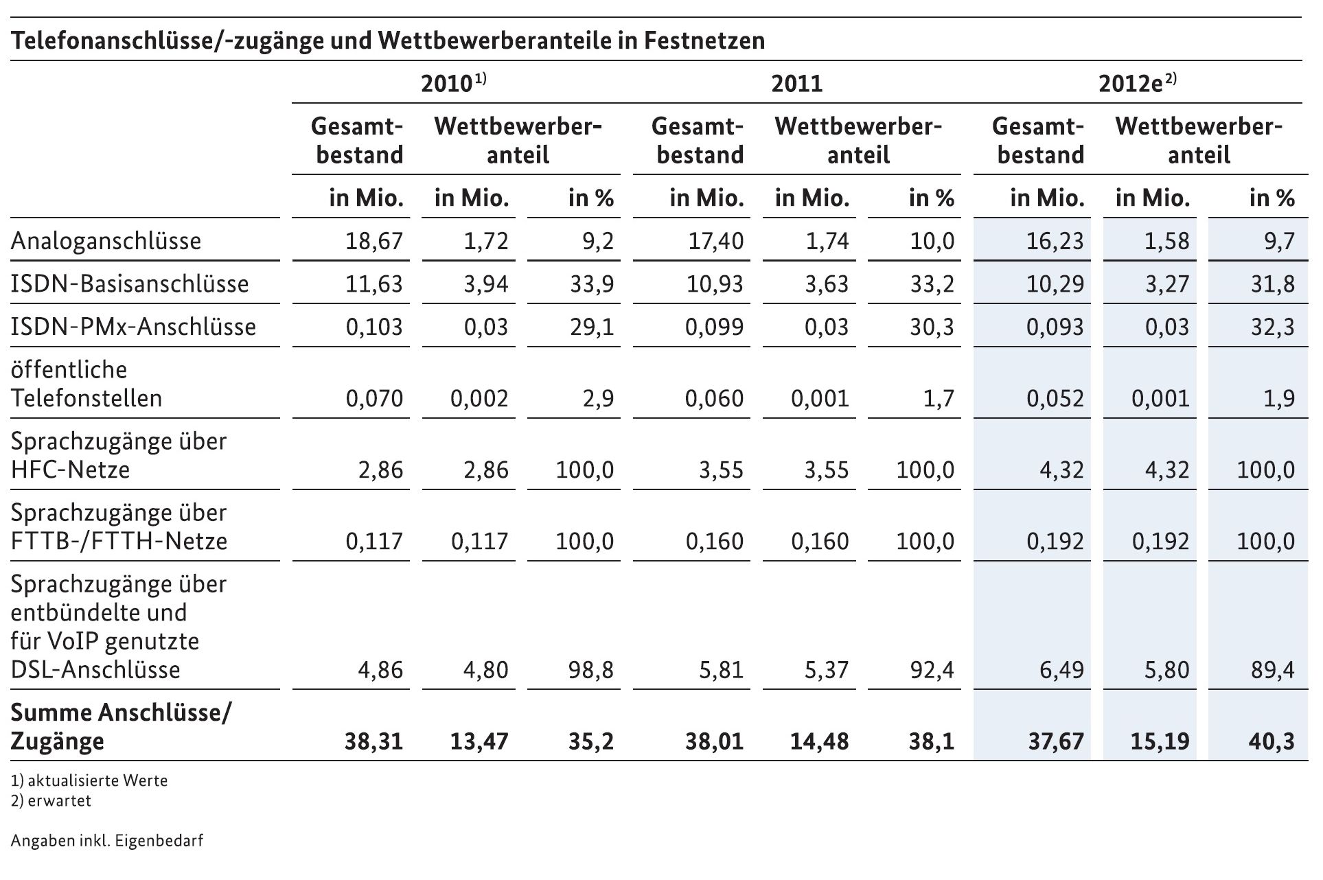 Festnetz-Telefonanschlüsse