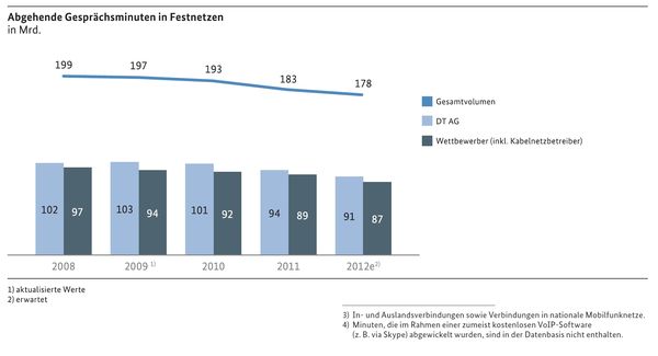 Gesprächsminuten in Festnetzen