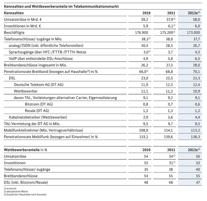 Wettbewerberanteile Tk-Markt