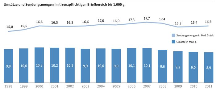 Umsätze 2012