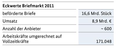 Eckwerte Briefmarkt 2012