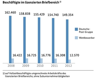 Beschäftigte im lizenzierten Briefbereich