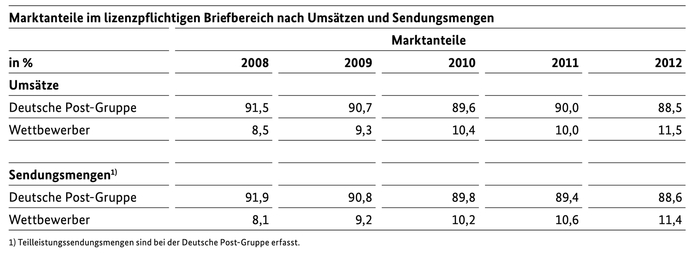 Marktanteile im lizenzpflichtigen Briefbereich