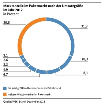 Marktanteile im Paketmarkt