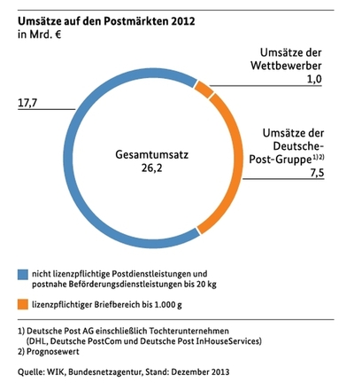 Umsätze auf den Postmärkten 2012