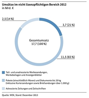 Umsätze im nicht lizenzpflichtigen Bereich