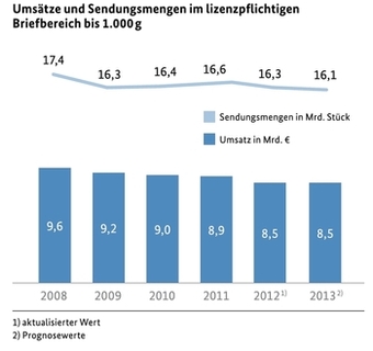 Umsätze und Sendungsmengen