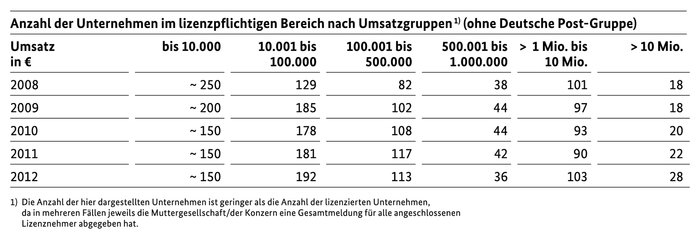 Unternehmen im lizenzpflichtigen Briefbereich