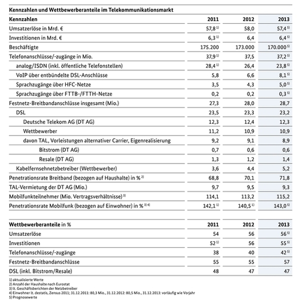 Kennzahlen Wettbewerberanteile Tk-Markt