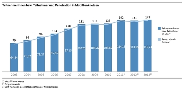 Teilnehmer Mobilfunk