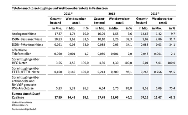 Telefonanschlüsse Festnetz