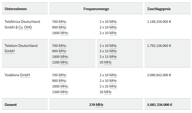 Tabelle BNetzA Auktionsergebnis