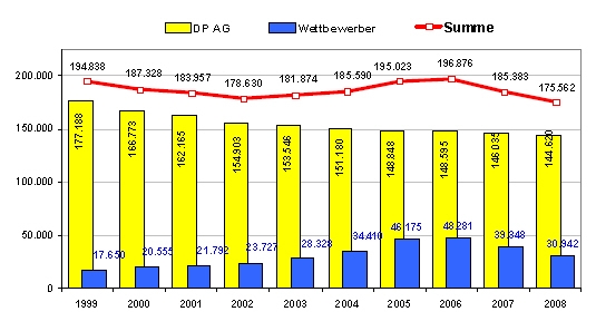 Beschäftigtenzahlen 1999-2008