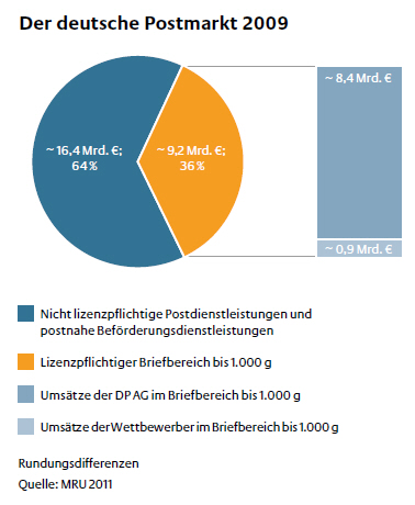 Postmarkt Grafik