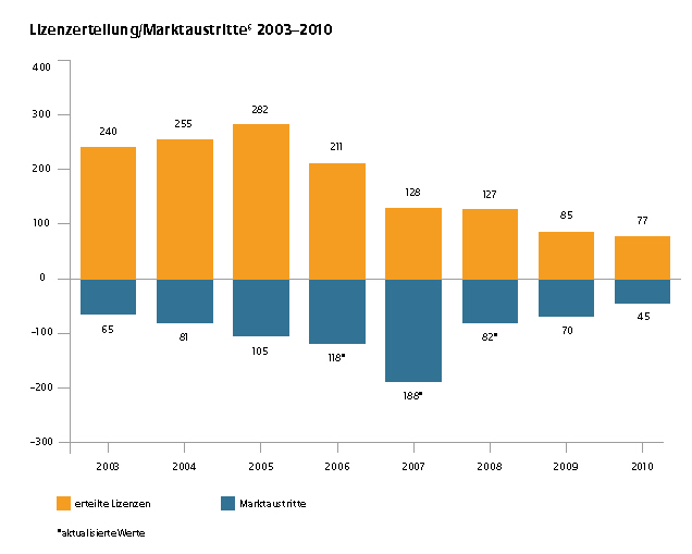 Lizenzerteilung Marktaustrtte