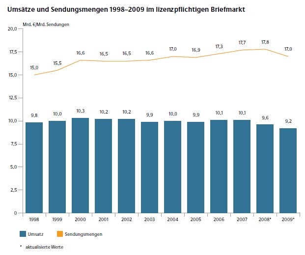 Grafik Umsatz Sendungsmengen