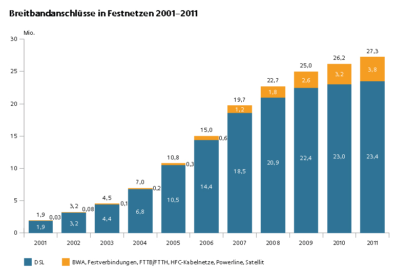Breitbandanschlüsse in Festnetzen