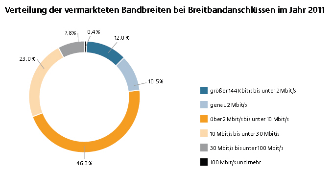 Verteilung der vermarkteten Bandbreiten