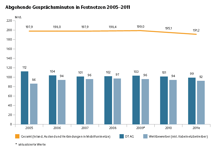 abgehende Gesprächsminuten