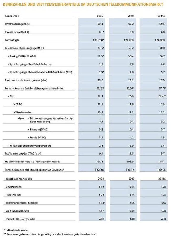 Kennzahlen und Wettbewerbsanteile