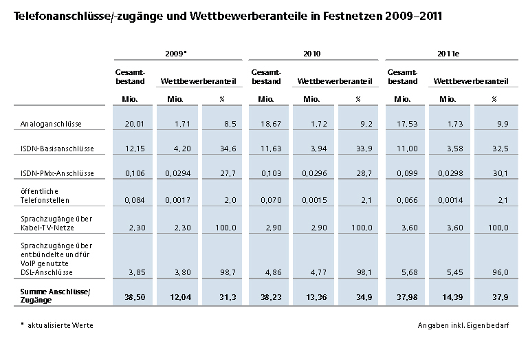Telefonanschlüsse