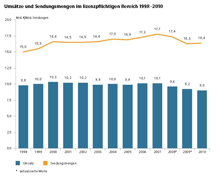 Grafik lizenzpflichtige Sendungen