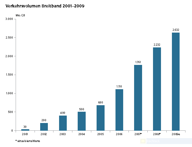 Grafik Verkehrsvolumen Breitband