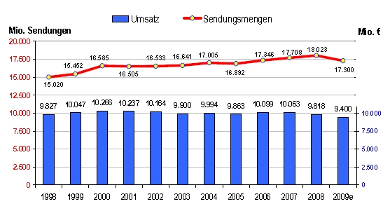 Sendungsmengen und Umsätze Briefmarkt