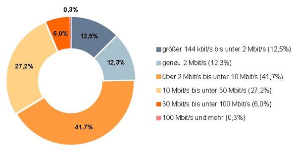 Bandbreiten