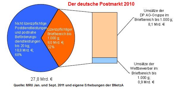 Grafik Postmarkt