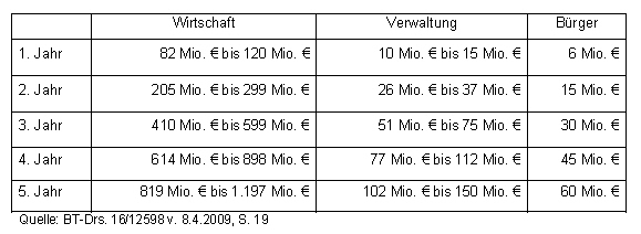 Einsparpotenzial durch De-Mail