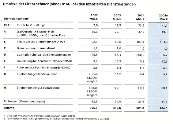 Umsätze Lizenznehmer 2002-2005